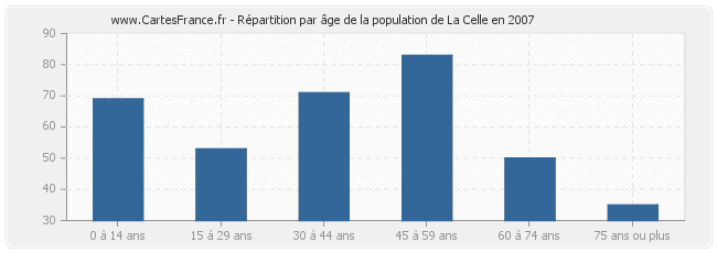 Répartition par âge de la population de La Celle en 2007